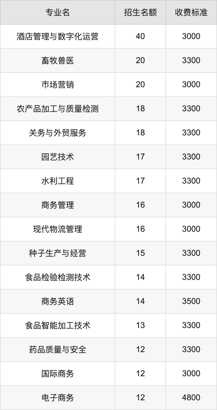 2024年新疆农业职业技术大学学费明细：一年2900-6800元（各专业收费标准）