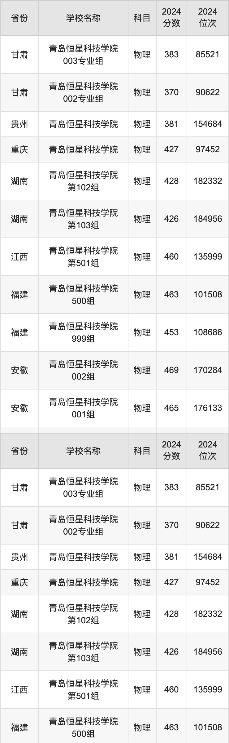 2024青岛恒星科技学院录取分数线汇总：全国各省最低多少分能上