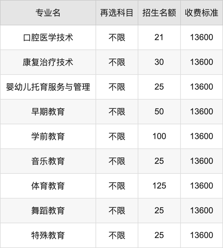 2024年长春早期教育职业学院学费明细：一年13600元（各专业收费标准）