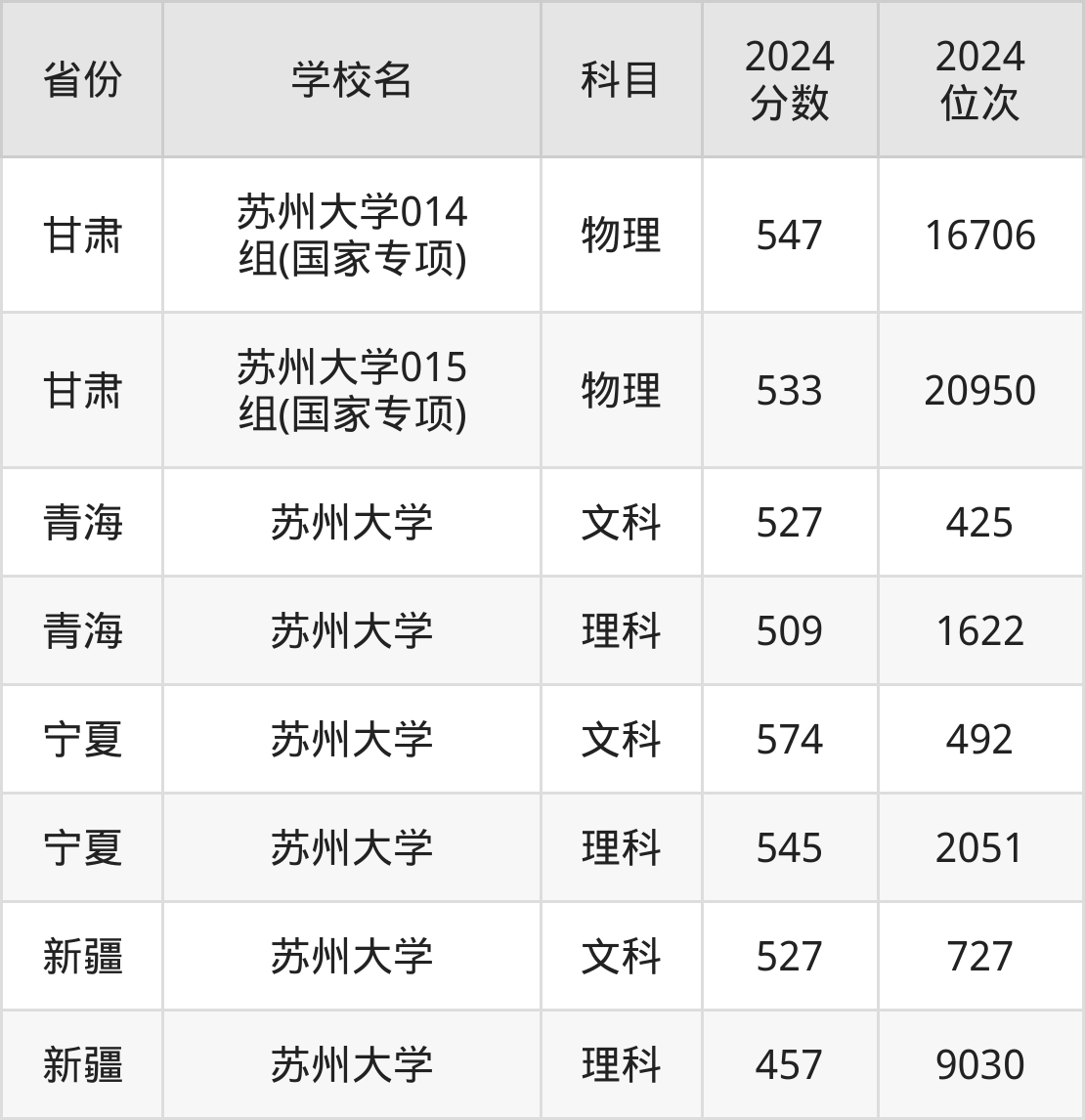考上苏州大学要多少分？附近三年录取分数线（2025参考）