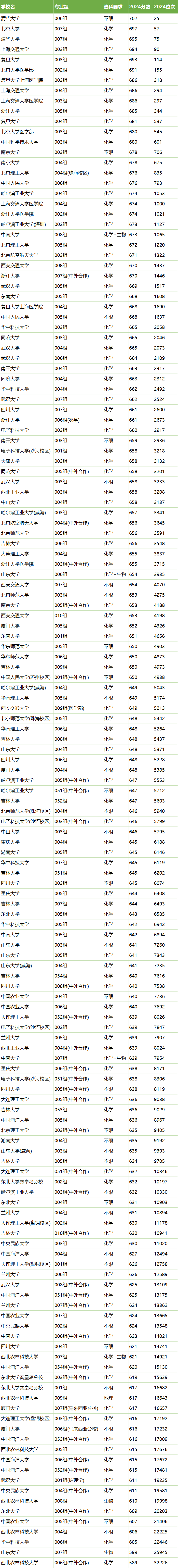 985大学有哪些学校？附2024最低录取分数线汇总
