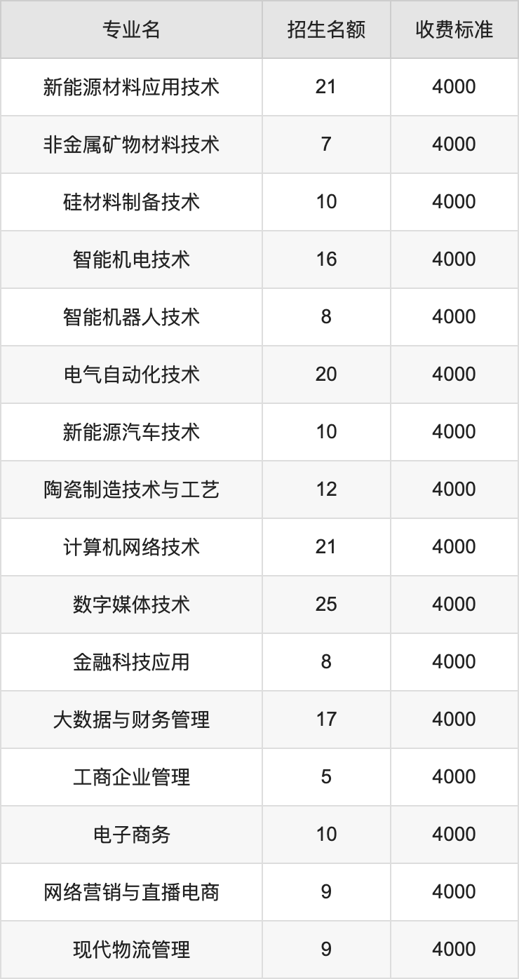 2024年朔州陶瓷职业技术学院学费明细：一年4000元（各专业收费标准）