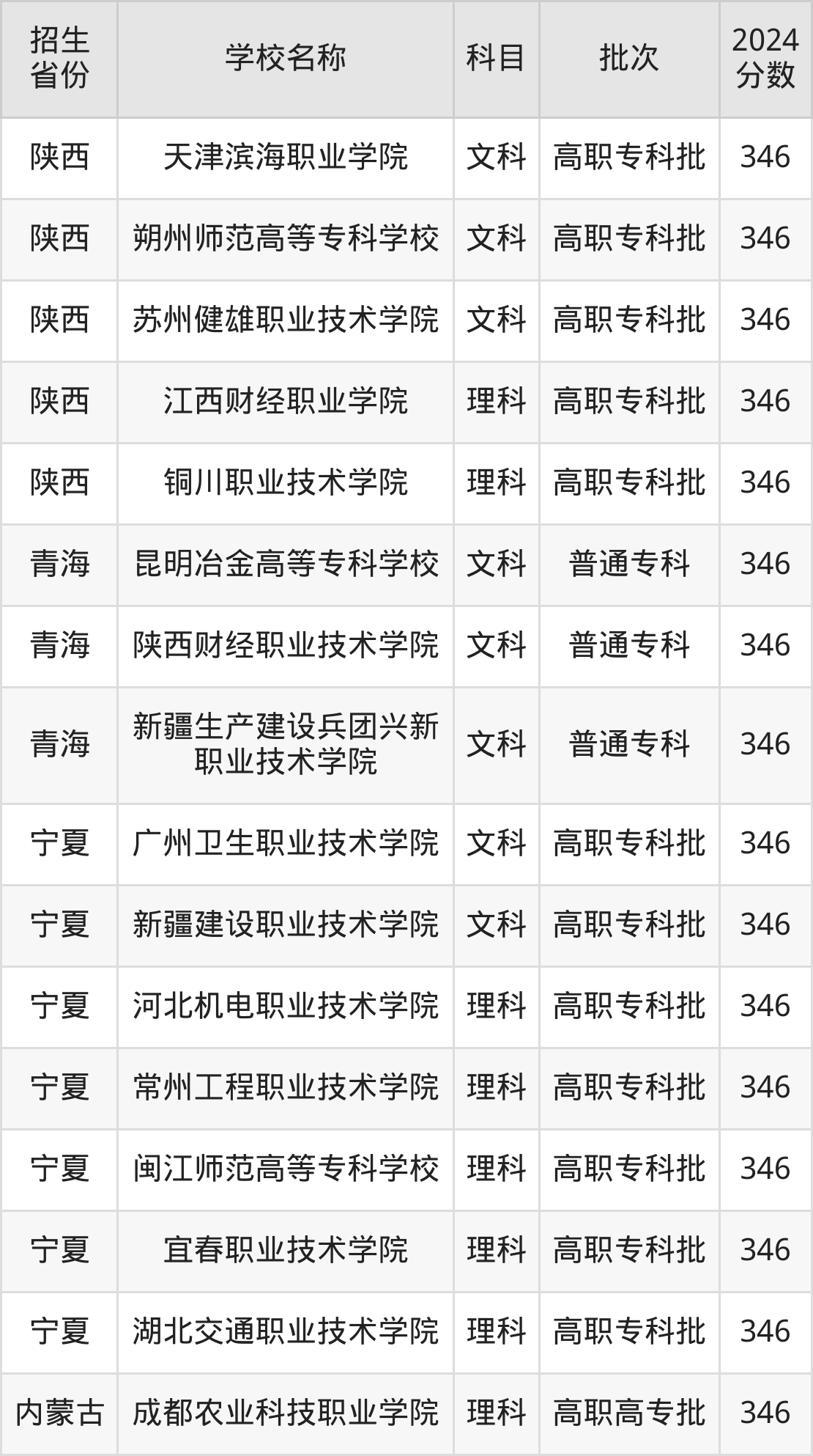 346分能上什么大学？附公办专科大学名单（2025高考）