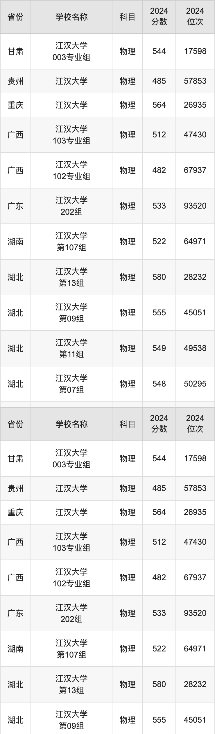 2024江汉大学录取分数线汇总：全国各省最低多少分能上