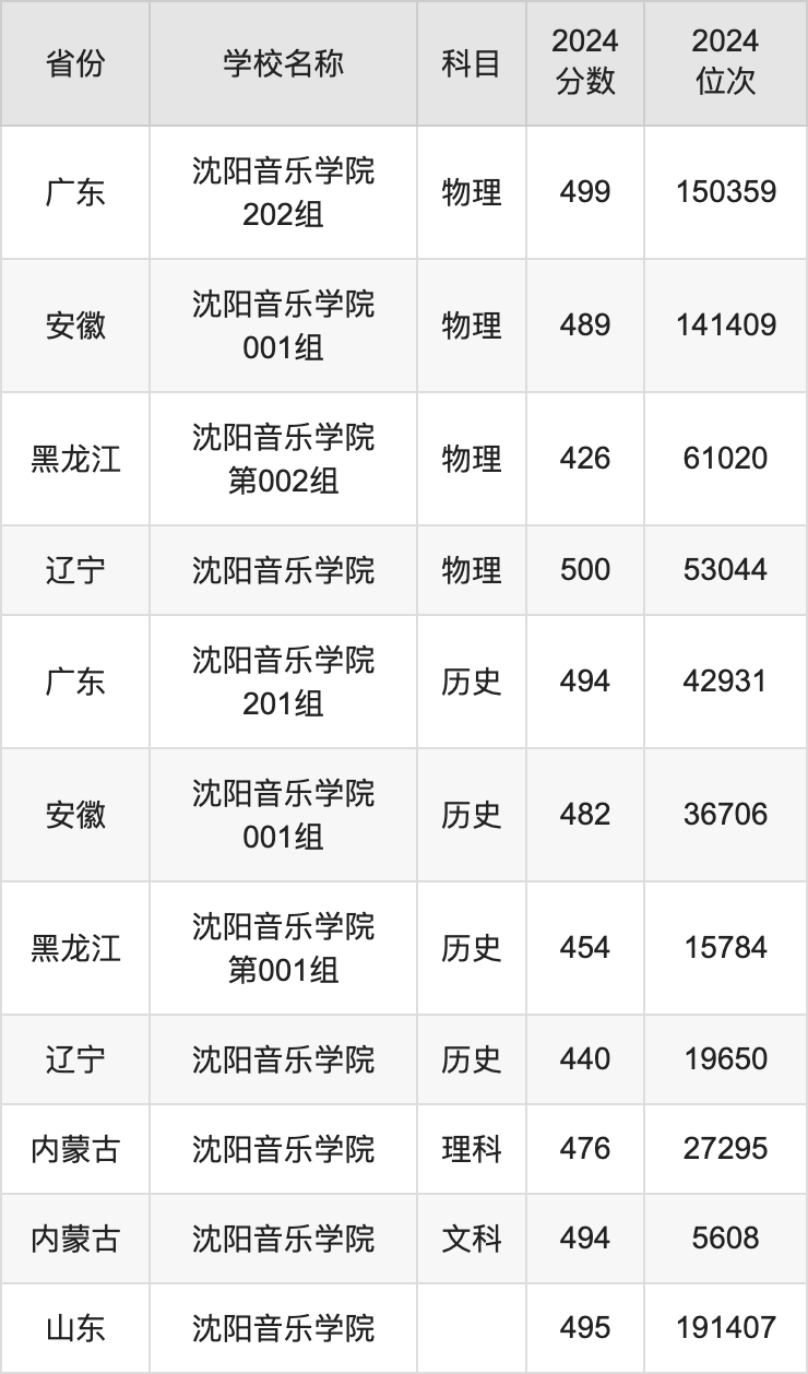 2024沈阳音乐学院录取分数线汇总：全国各省最低多少分能上