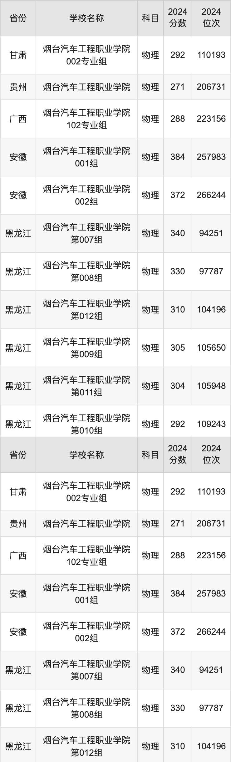 2024烟台汽车工程职业学院录取分数线汇总：全国各省最低多少分能上