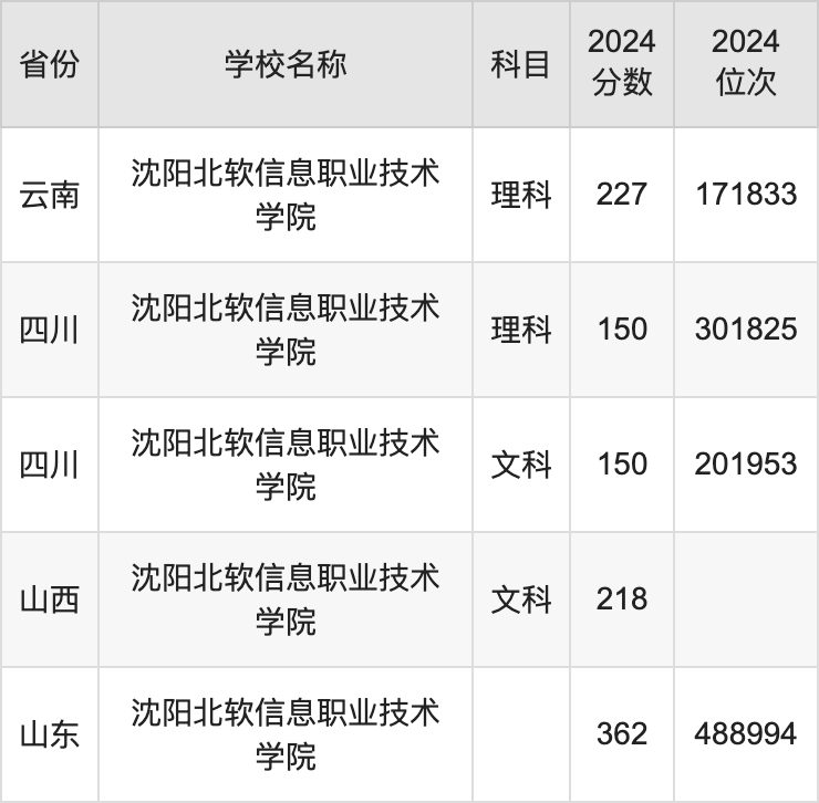 2024沈阳北软信息职业技术学院录取分数线：最低多少分能上