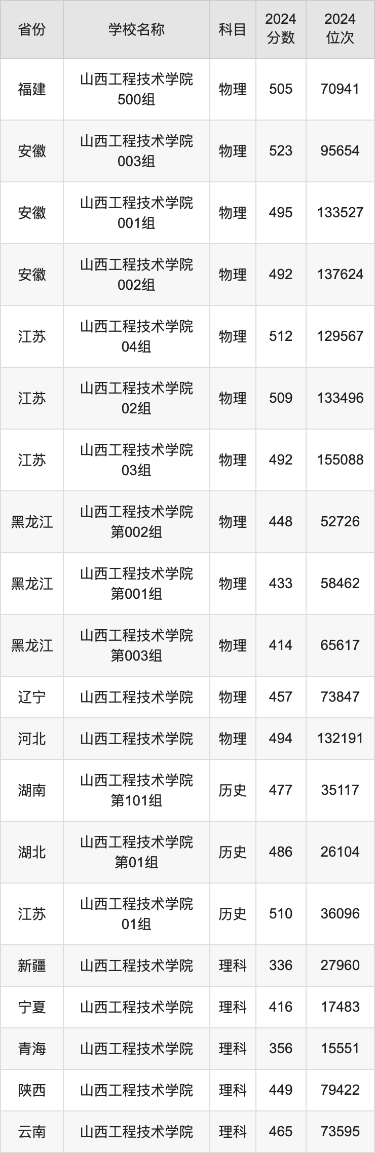 2024山西工程技术学院录取分数线汇总：全国各省最低多少分能上