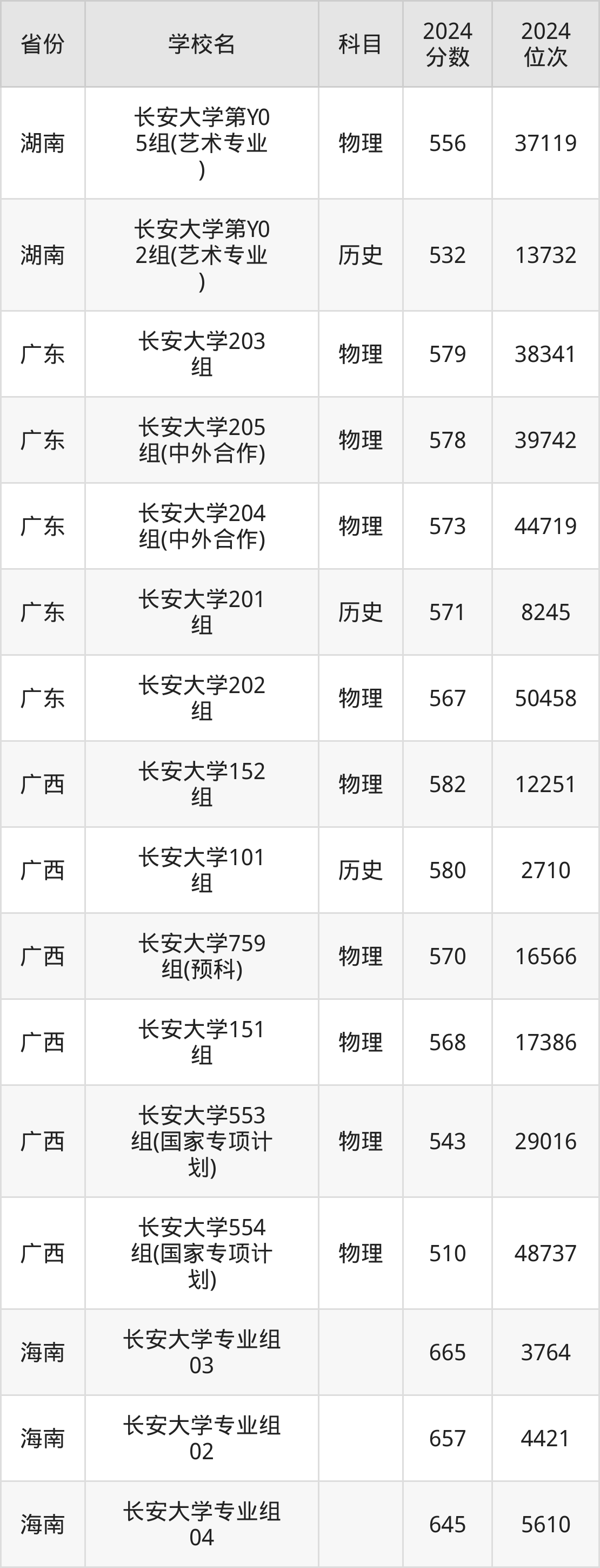 考上长安大学要多少分？附近三年录取分数线（2025参考）