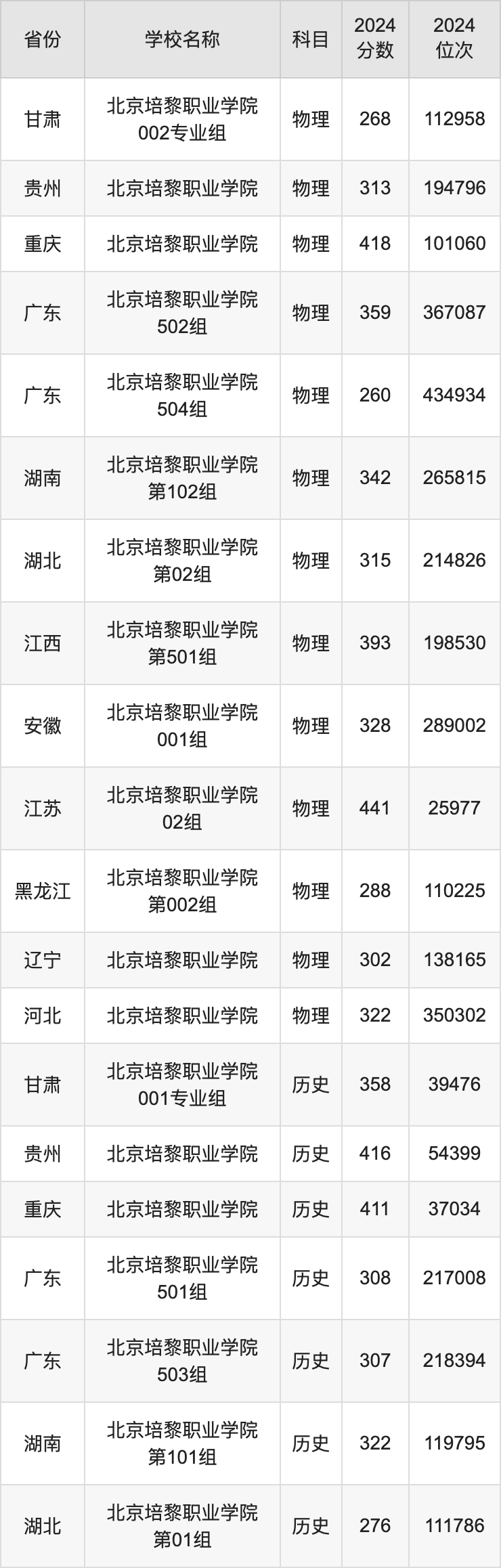 2024北京培黎职业学院录取分数线汇总：全国各省最低多少分能上