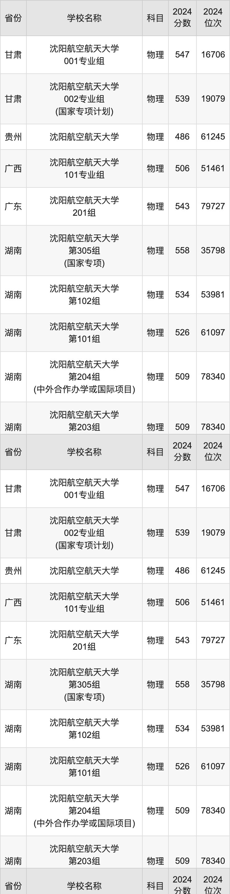 2024沈阳航空航天大学录取分数线汇总：全国各省最低多少分能上