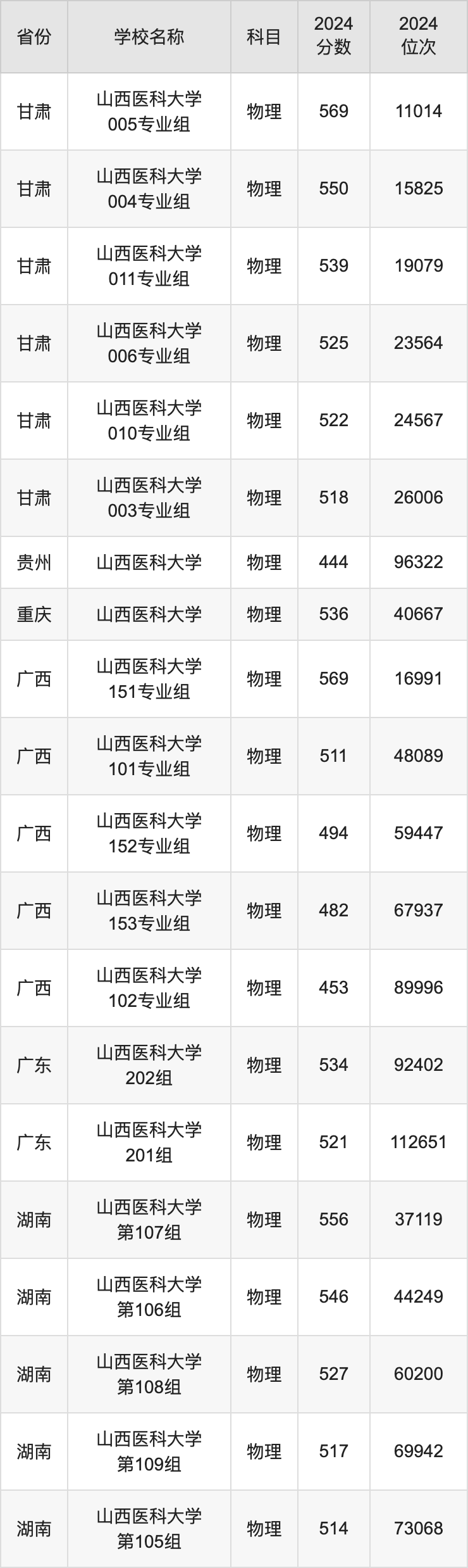 2024山西医科大学录取分数线汇总：全国各省最低多少分能上