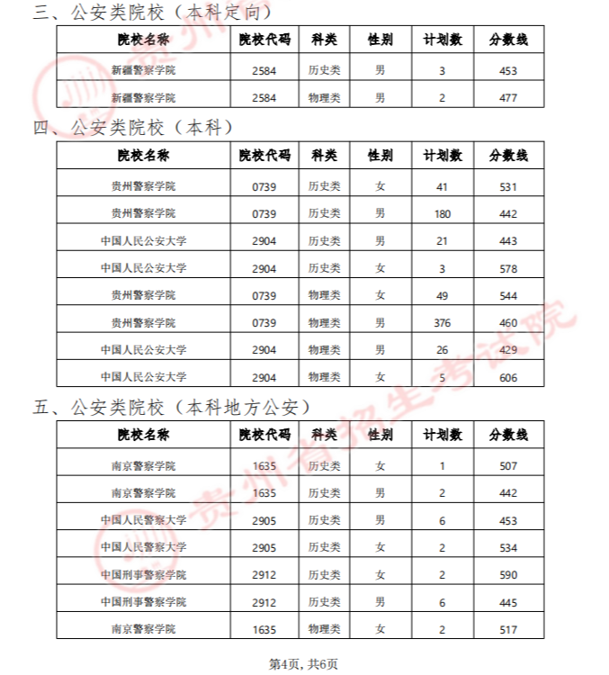 警校录取分数线2024年是多少？全国提前批公安院校分数线