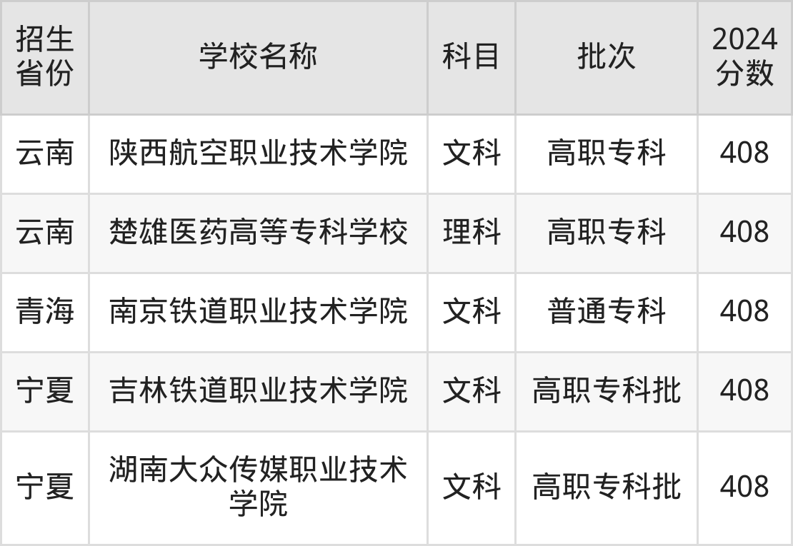 408分能上什么大学？附公办专科大学名单（2025高考）