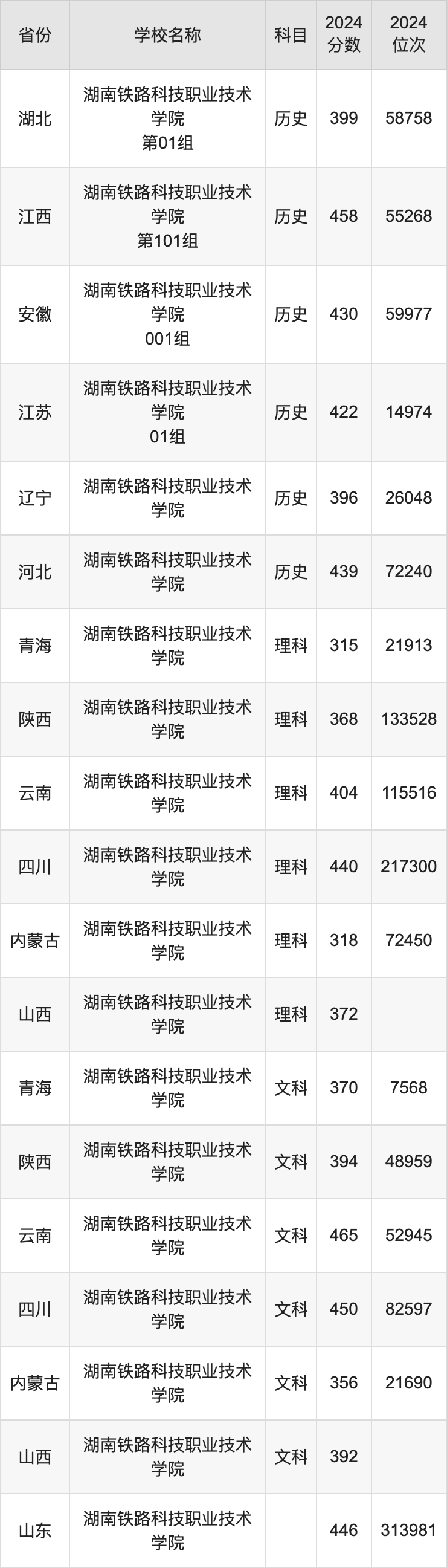 2024湖南铁路科技职业技术学院录取分数线：最低多少分能上