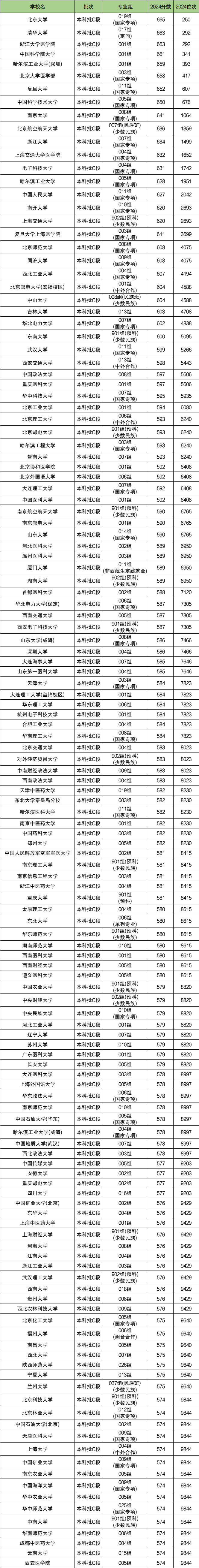甘肃高考分数及位次（2025物理类参考）