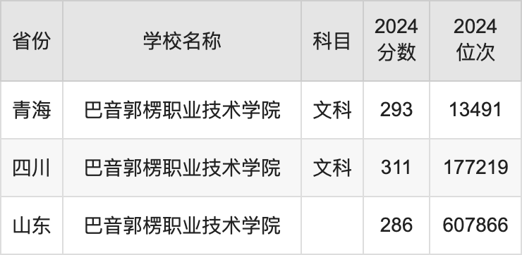 2024巴音郭楞职业技术学院录取分数线汇总：全国各省最低多少分能上
