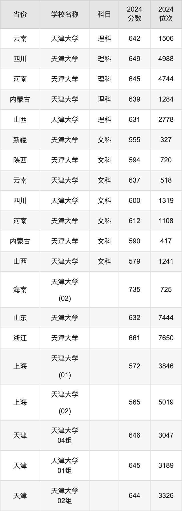 2024天津大学录取分数线汇总：全国各省最低多少分能上