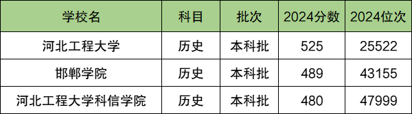 邯郸各大学排名及录取分数线一览表（2025参考）