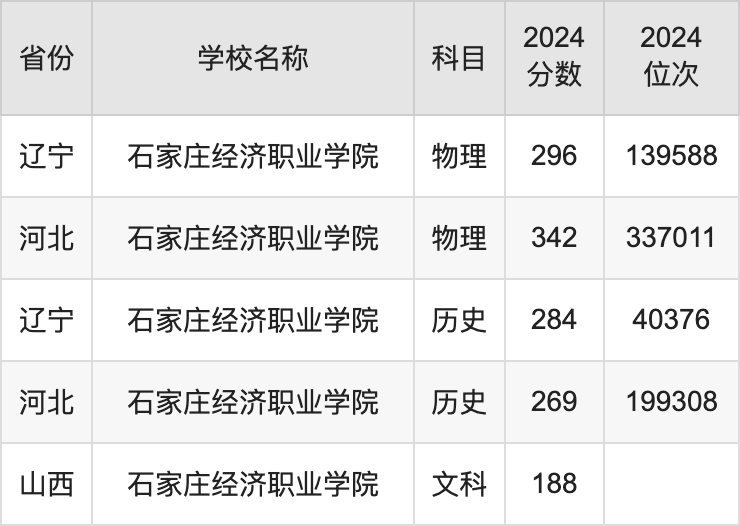 2024石家庄经济职业学院录取分数线汇总：全国各省最低多少分能上