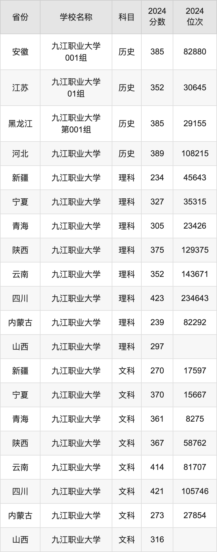 2024九江职业大学录取分数线汇总：全国各省最低多少分能上