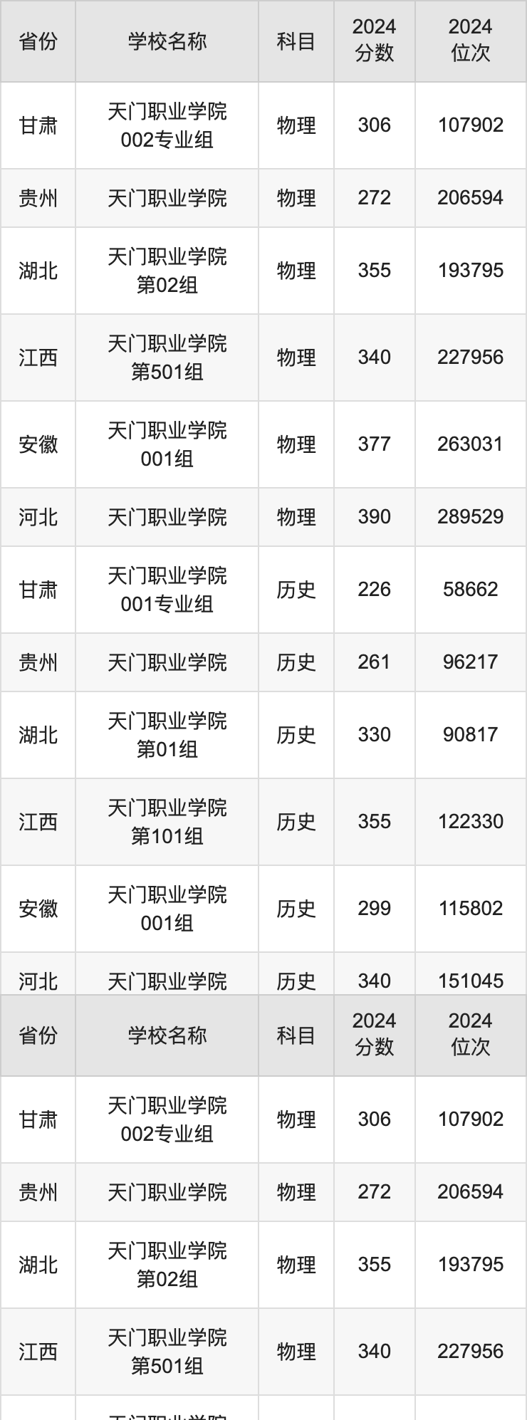 2024天门职业学院录取分数线汇总：全国各省最低多少分能上