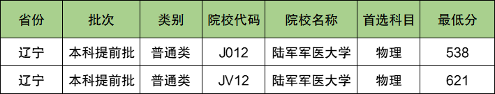 陆军军医大学2024年录取分数线（含2024招生计划、简章）