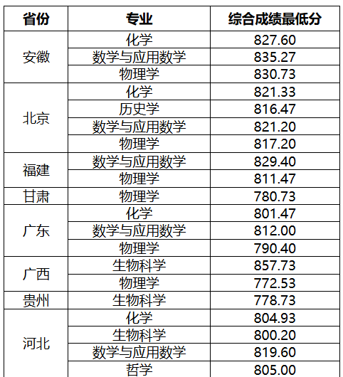 2024年强基计划录取分数线出炉！附39所强基高校录取结果