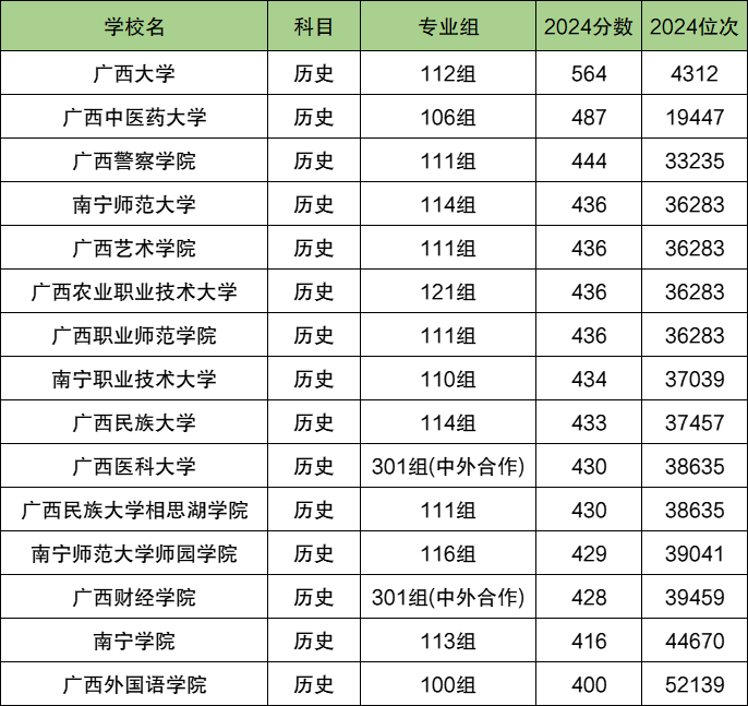 南宁各大学排名及录取分数线一览表（2025参考）