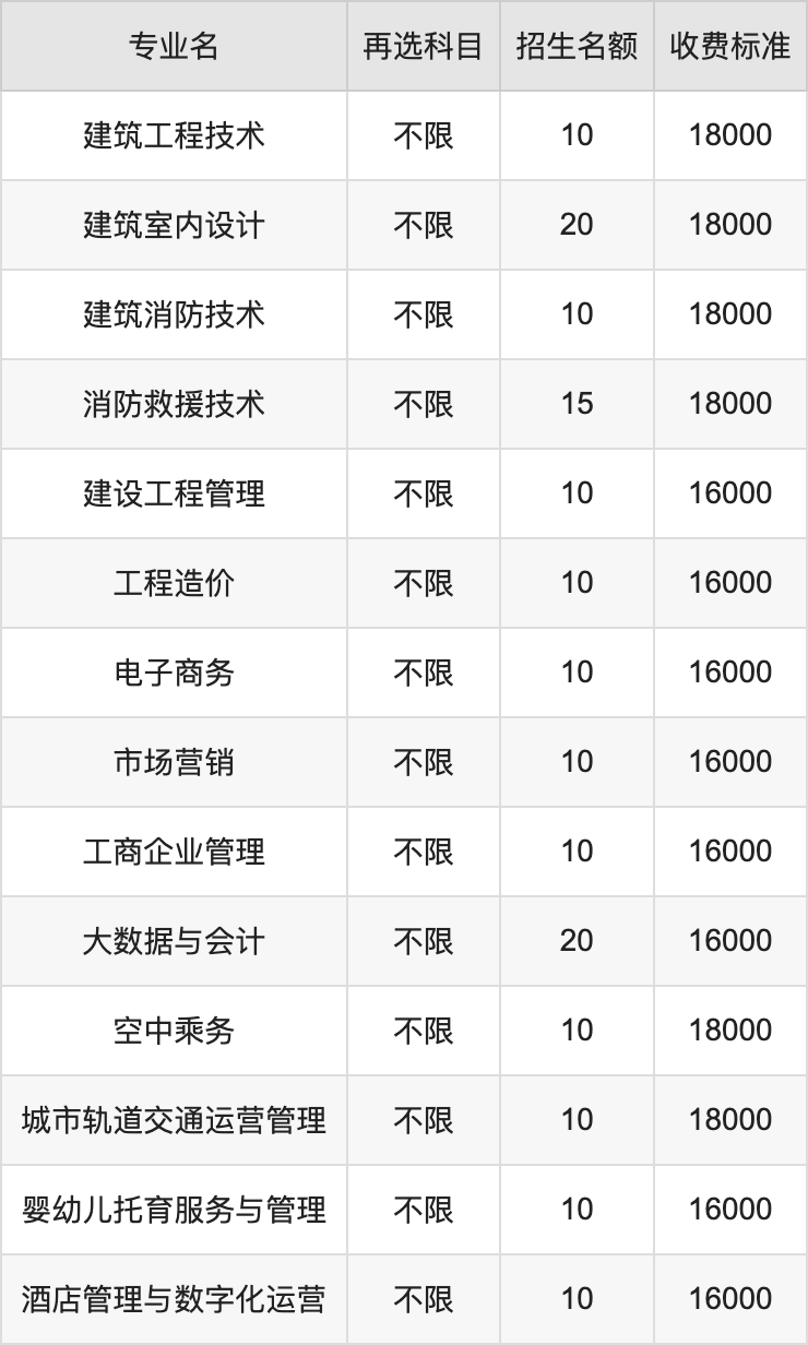 2024年金肯职业技术学院学费明细：一年16000-18000元（各专业收费标准）