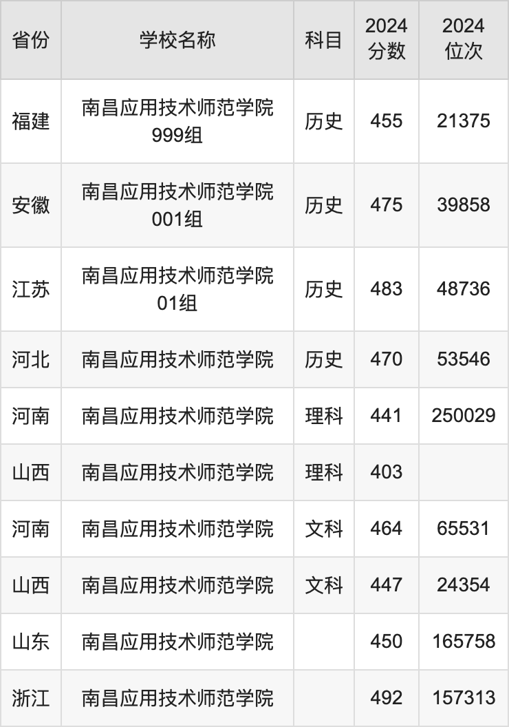 2024南昌应用技术师范学院录取分数线汇总：全国各省最低多少分能上