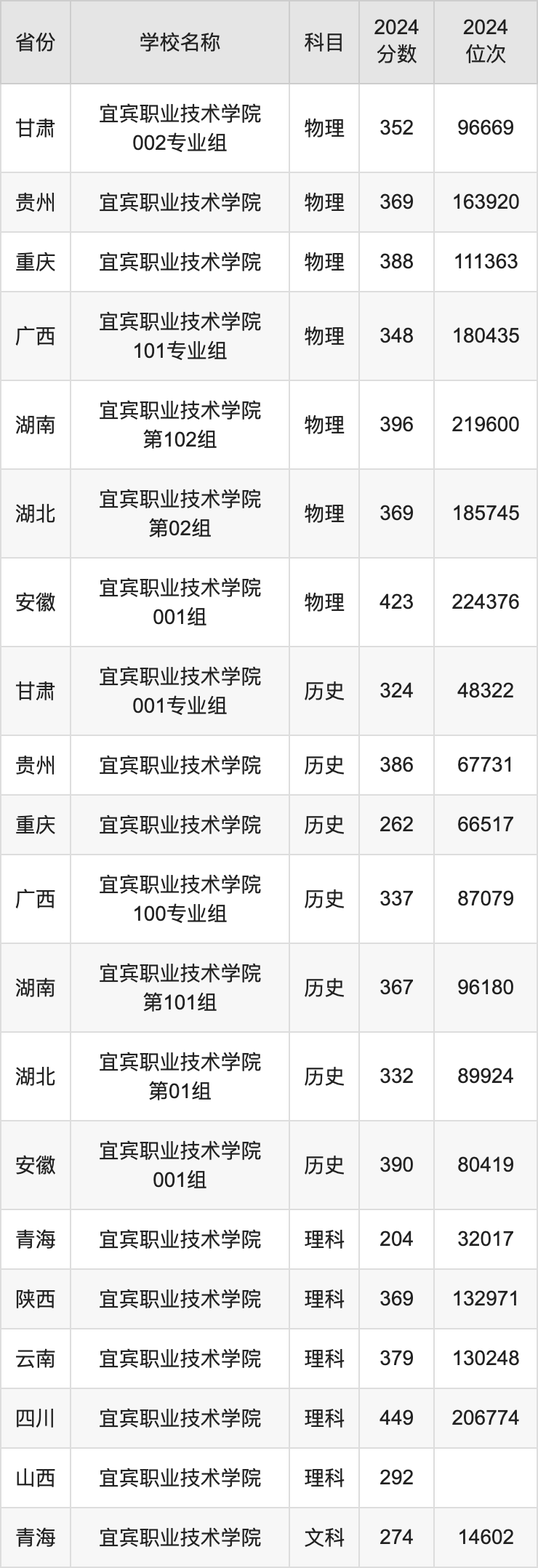2024宜宾职业技术学院录取分数线汇总：全国各省最低多少分能上