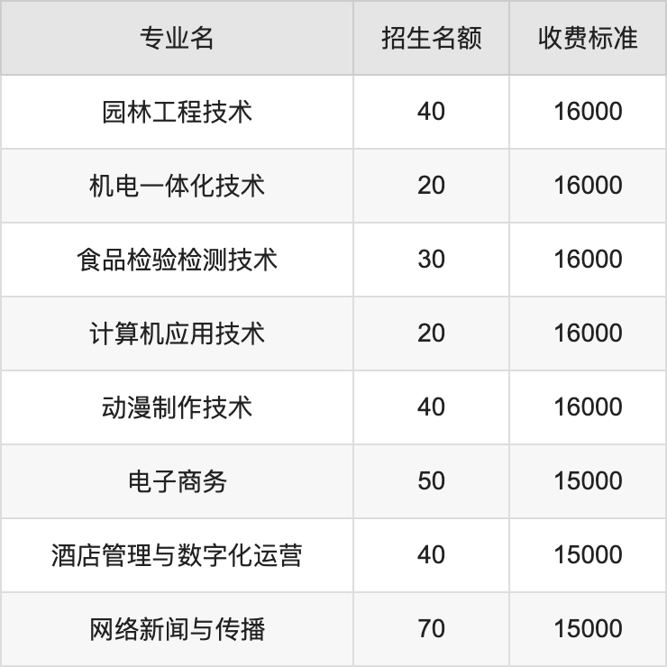 2024年新乡工程学院学费明细：一年15000-16000元（各专业收费标准）