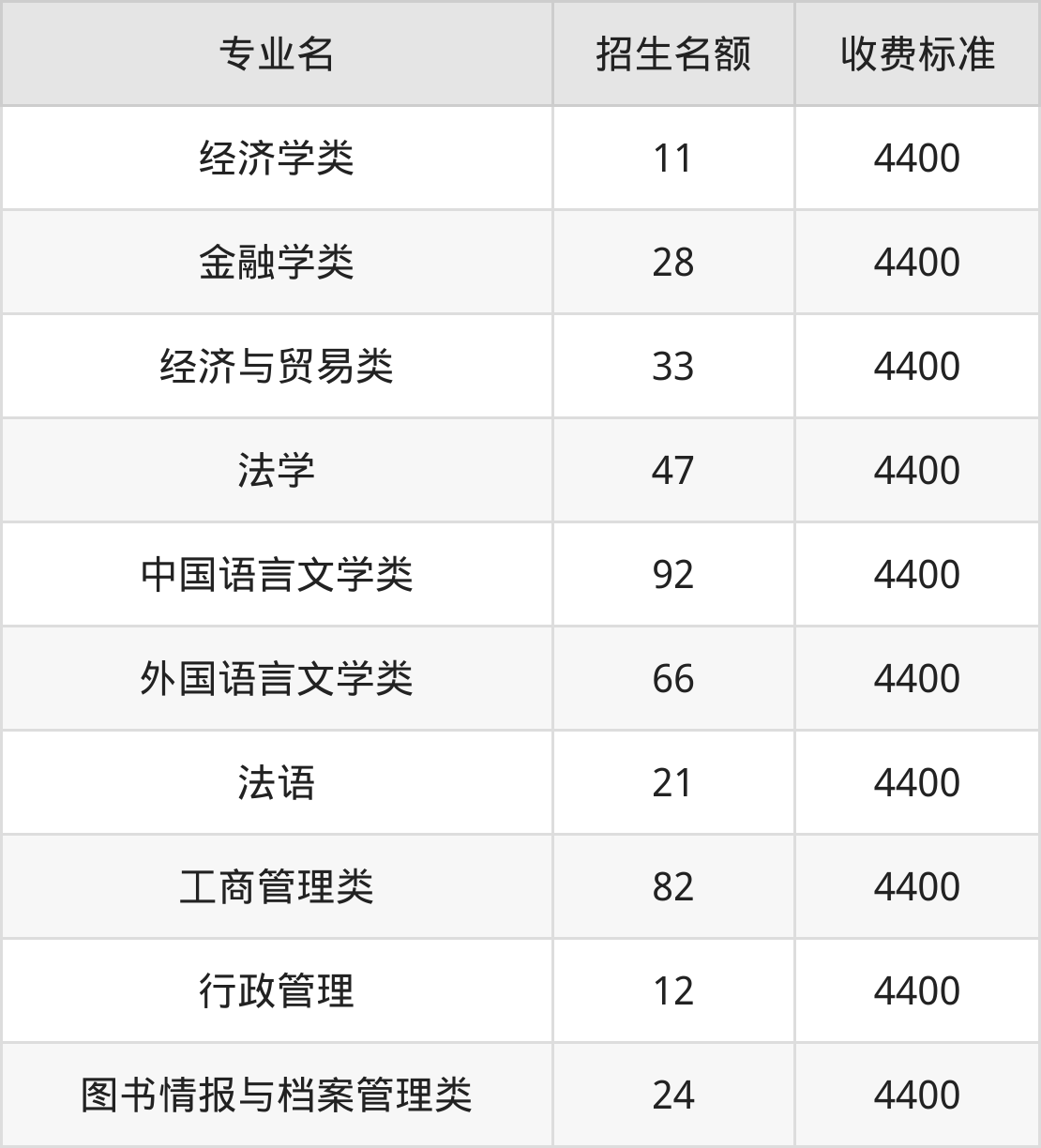 郑州航空工业管理学院学费明细：一年4400-5500元（2025年参考）