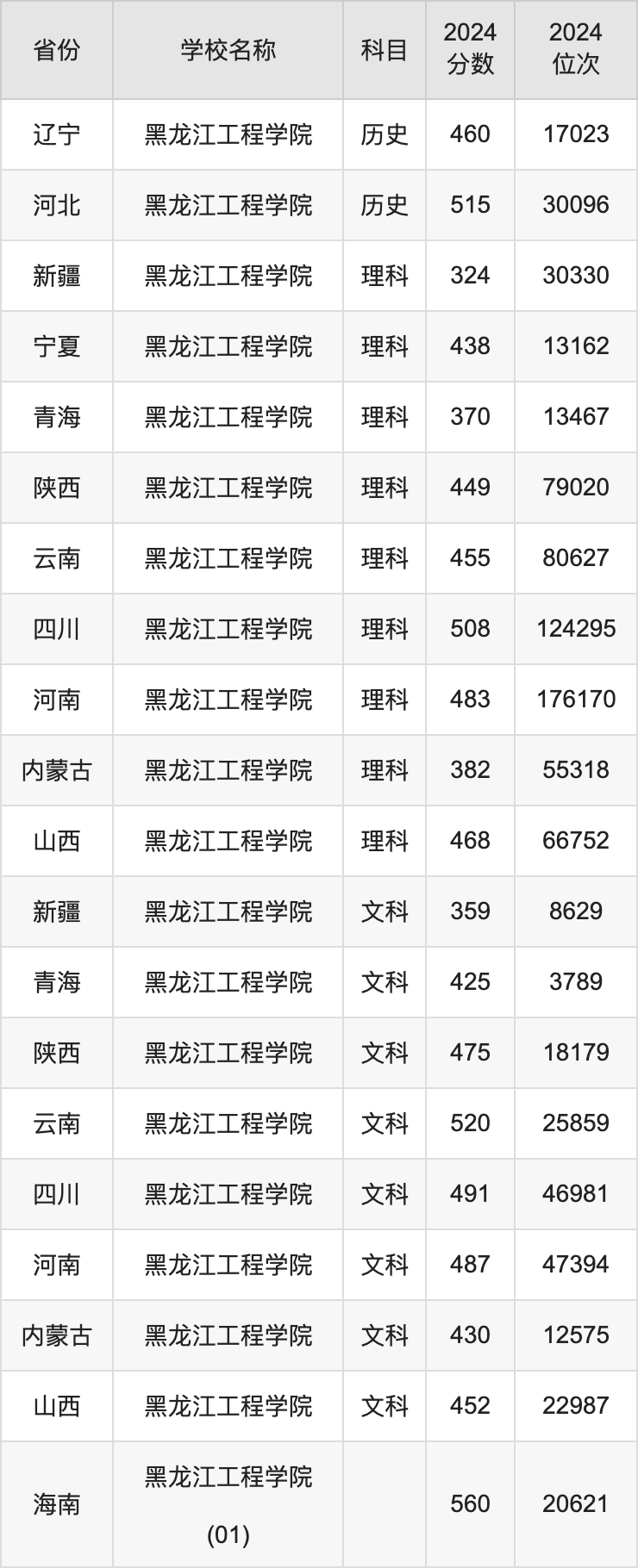 2024黑龙江工程学院录取分数线汇总：全国各省最低多少分能上