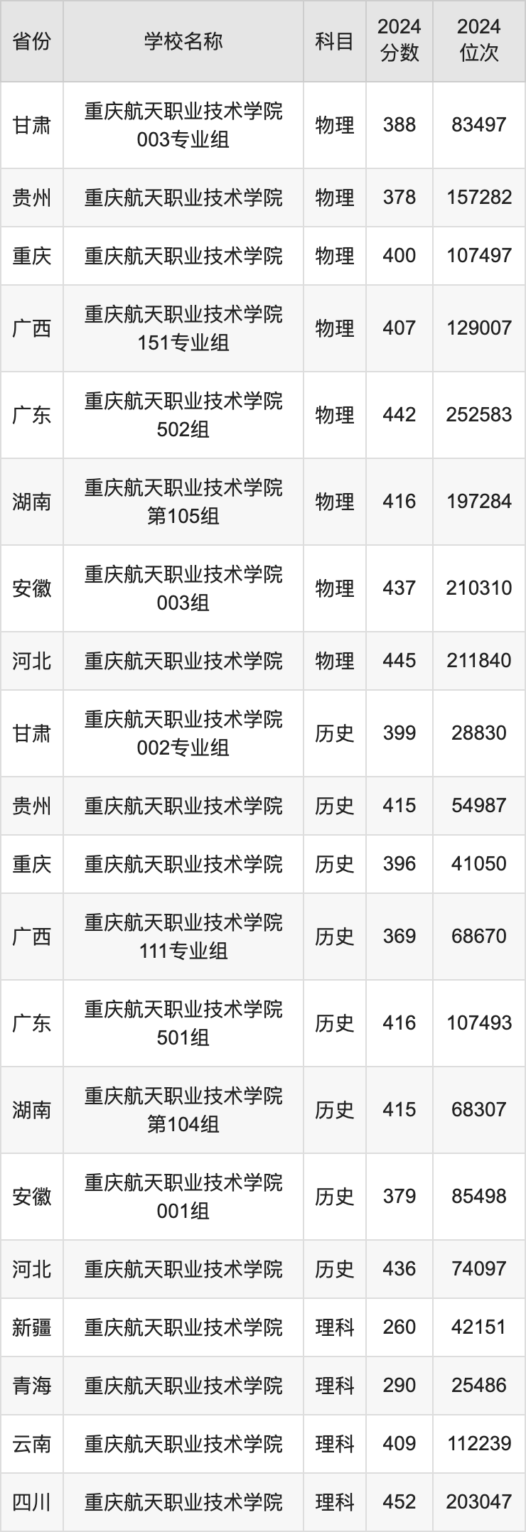 2024重庆航天职业技术学院录取分数线汇总：全国各省最低多少分能上