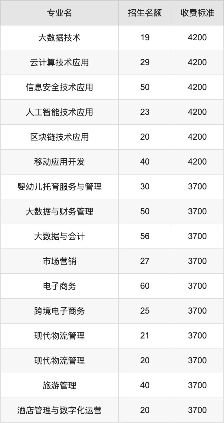 2024年商丘职业技术学院学费明细：一年3700-4200元（各专业收费标准）