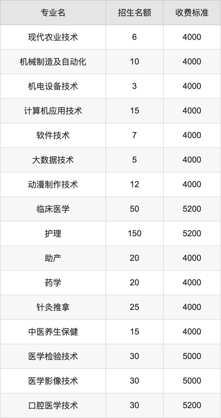 2024年忻州职业技术学院学费明细：一年4000-5200元（各专业收费标准）