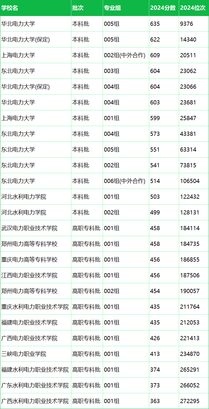 电力大学有哪些学校？附2024最低录取分数线汇总