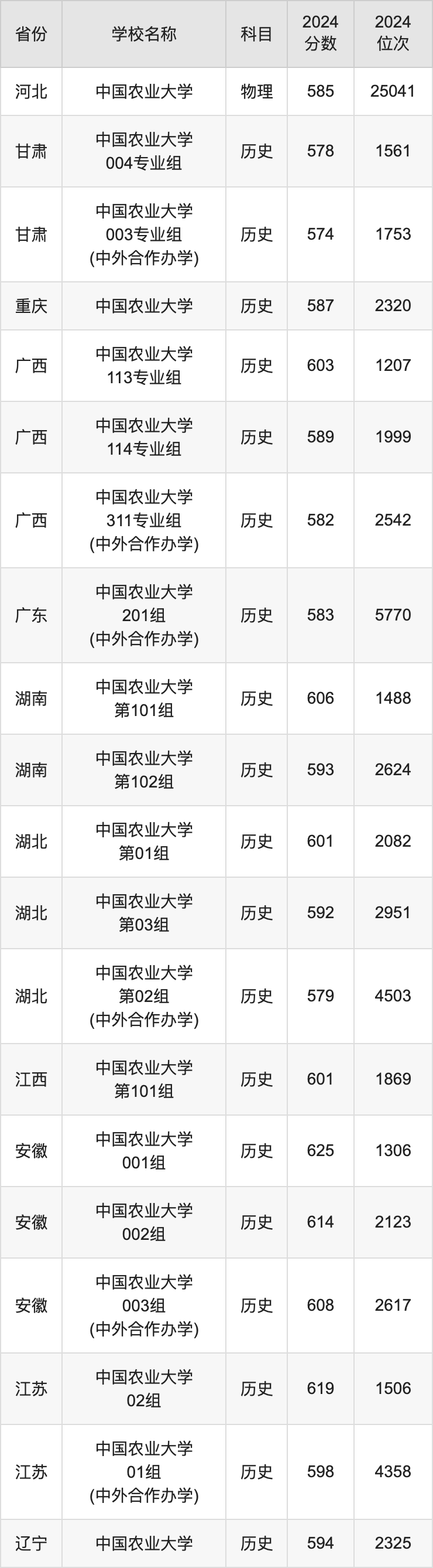 2024中国农业大学录取分数线汇总：全国各省最低多少分能上