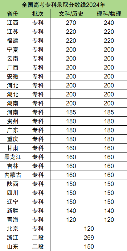 2024年全国高考专科分数线一览表（31省批次线汇总）