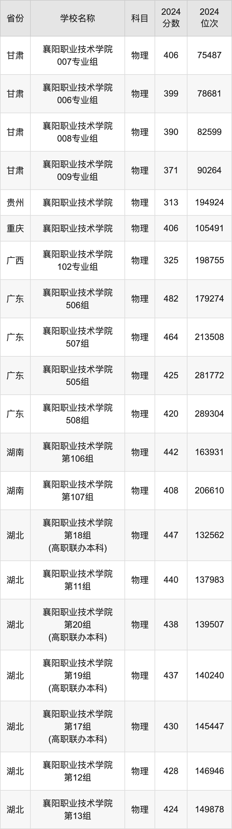 2024襄阳职业技术学院录取分数线汇总：全国各省最低多少分能上
