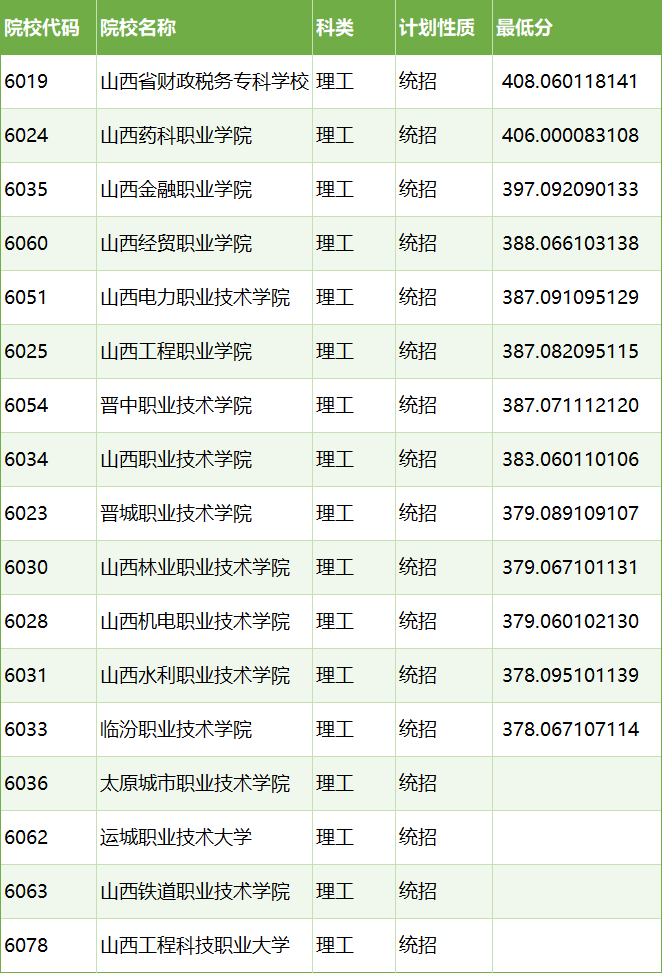 3+2专本贯通有哪些学校？附2024最低录取分数线汇总