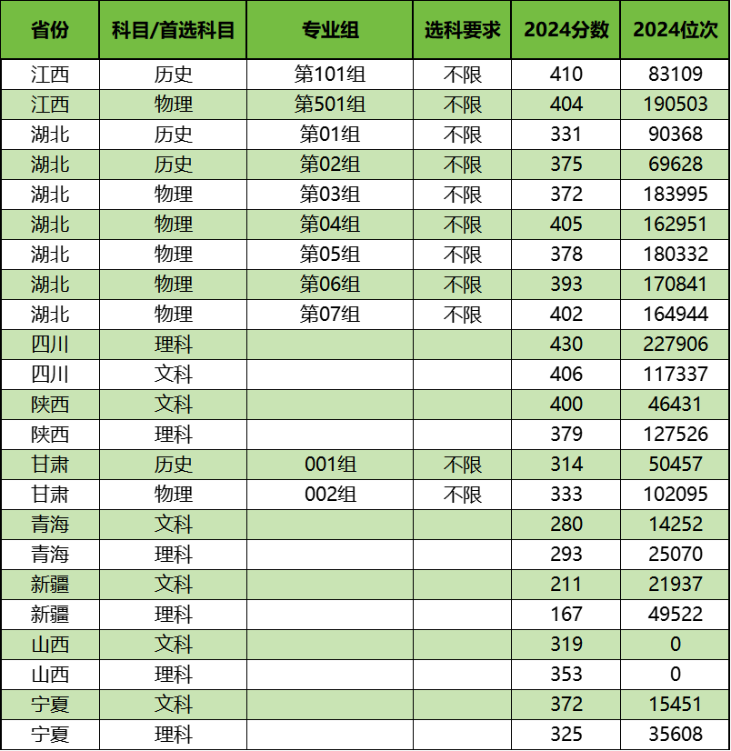 2025年即将升本的专科院校有哪些？附2024年录取分数线情况