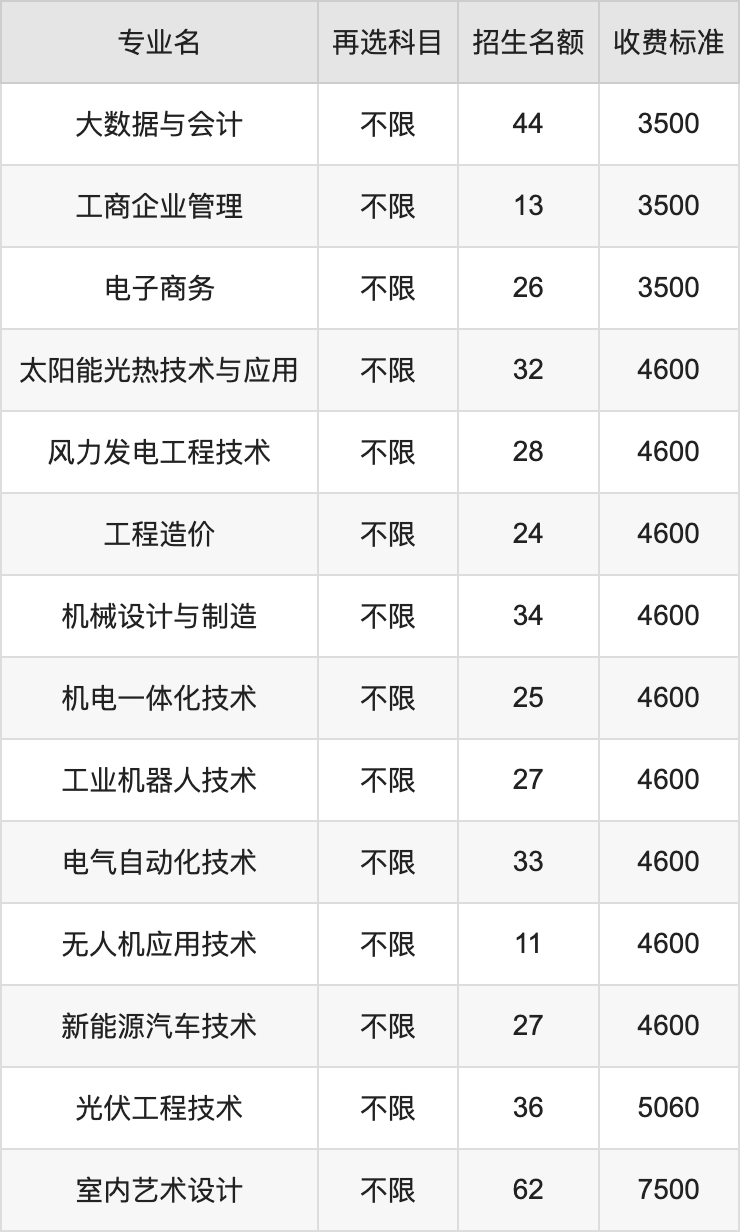2024年湖南理工职业技术学院学费明细：一年3500-7500元（各专业收费标准）