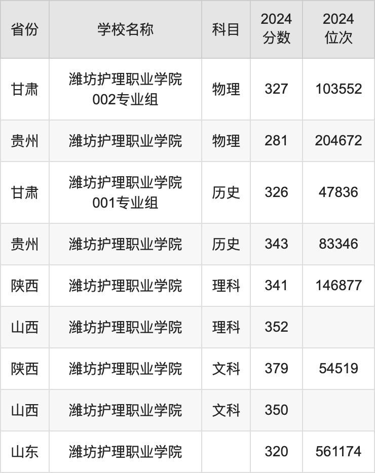 2024潍坊护理职业学院录取分数线汇总：全国各省最低多少分能上