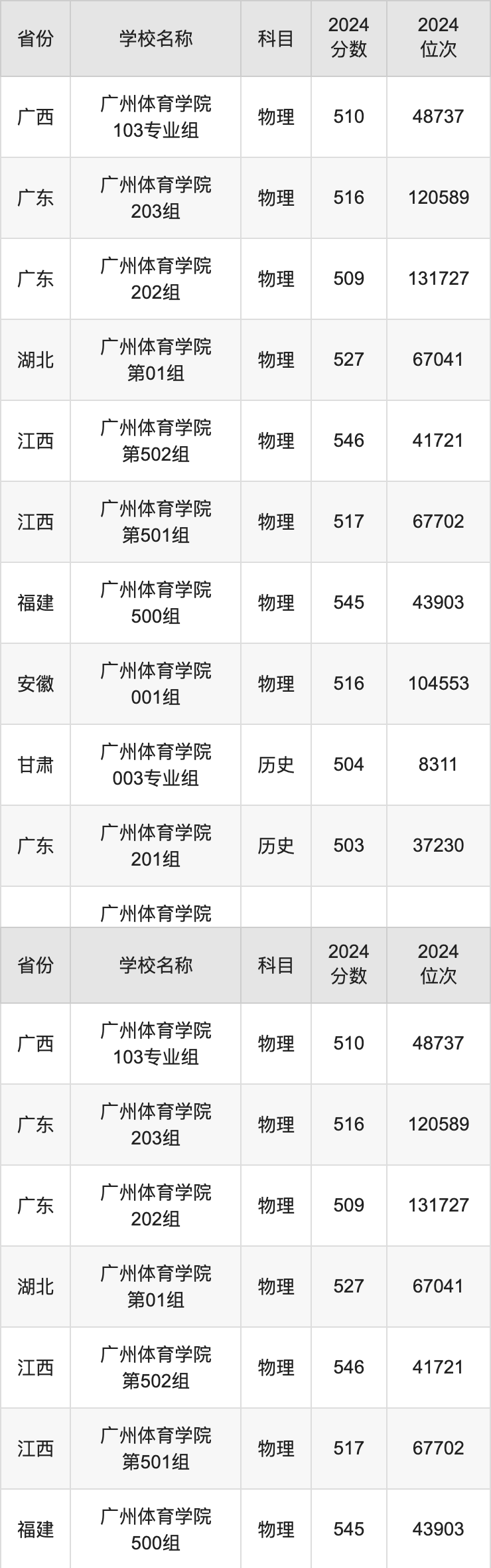 2024广州体育学院录取分数线汇总：全国各省最低多少分能上