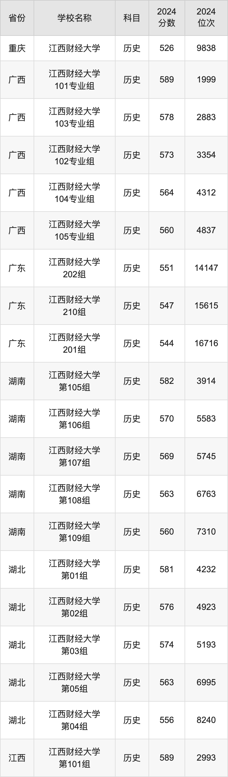 2024江西财经大学录取分数线汇总：全国各省最低多少分能上