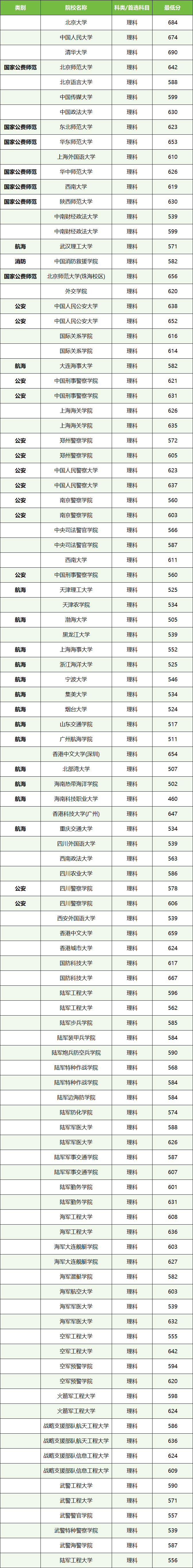 本科提前批大学有哪些学校？附2024最低录取分数线汇总
