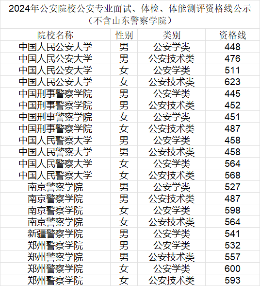警校录取分数线2024年是多少？全国提前批公安院校分数线